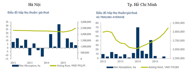 
Giá thuê đất đang tăng trở lại từ năm 2014 đến nay
