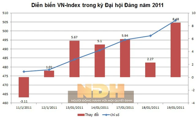Diễn biến chỉ số VN-Index trong thời gian diễn ra Đại hội Đảng XI