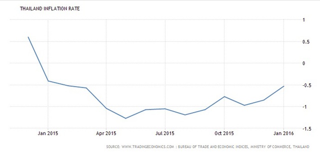 Lạm phát Thái Lan từ 12/2015 - 1/2016