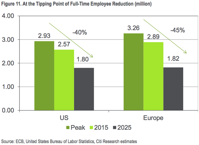 Số lượng nhân viên ngân hàng tại Mỹ và châu Âu được dự đoán sẽ sụt giảm mạnh trong giai đoạn 2015-2025 (đơn vị: triệu người)