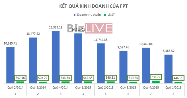 Hết qúy I/2016, kết quả của FPT là kém khả quan do mảng phân phối, giải pháp phần mềm và tích hợp hệ thống tăng trưởng âm cho dù mảng gia công phần mềm, dịch vụ viễn thông, quảng cáo trực tuyến và bán lẻ vẫn đạt kết quả tốt. Và điều này chủ yếu là do ảnh hưởng của nhân tố mùa vụ.