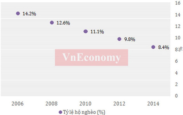 Tỷ lệ hộ nghèo ở Việt Nam liên tục giảm trong thời gian qua, và tới năm 2015 tỷ lệ hộ nghèo đã xuống dưới 5%, từ mức trên 14% năm 2006 - Nguồn: Tổng cục Thống kê.</p></div><div></div></div><p> </p><p>