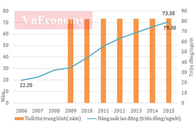 10 năm qua, năng suất lao động đã có sự tăng trưởng khá mạnh, từ mức hơn 22 triệu đồng/người thì sau 10 năm đã lên gần 80 triệu đồng/người.</p></div><div></div></div><p> </p><p>Cùng với sự phát triển kinh tế, năng suất lao động xã hội của nước ta cũng được nâng lên nhưng vẫn ở mức thấp so với các nước trong khu vực.</p><p>Tuy nhiên, xét về tốc độ tăng năng suất lao động xã hội, Việt Nam là nước có tốc tăng năng suất lao động cao hơn nhiều so với Indonesia, Hàn Quốc và Thái Lan - Nguồn: Tổng cục Thống kê.</p><p>
