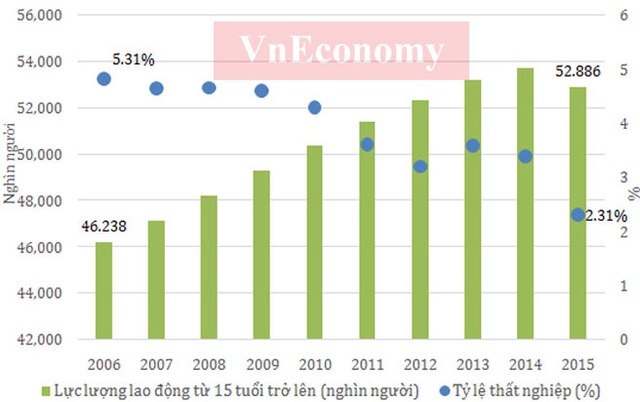 Theo số liệu của Tổng cục Thống kê, tỷ lệ thất nghiệp ở Việt Nam trong suốt 10 năm qua đều có xu hướng giảm và đều dưới 5,4%. Đây là mức thấp nếu so với nhiều nền kinh tế trên thế giới.</p></div><div></div></div><p> </p><p>Tuy tỷ lệ thất nghiệp không cao (tỷ lệ thất nghiệp chung trong độ tuổi lao động hiện nay khoảng 2,2%, trong đó khu vực thành thị 3,6%), nhưng xét về góc độ vị thế việc làm thì lao động Việt Nam chủ yếu là làm các công việc gia đình hoặc tự làm các công việc này thường có thu nhập thấp, bấp bênh, không ổn định.</p><p>Trong khi đó, lực lượng lao động từ 15 tuổi trở lên đã vượt 50 triệu người kể từ năm 2010. Đây là là điều kiện tốt cho quá trình phát triển kinh tế với lực lượng lao động dồi dào - Nguồn: Tổng cục Thống kê.</p><p>