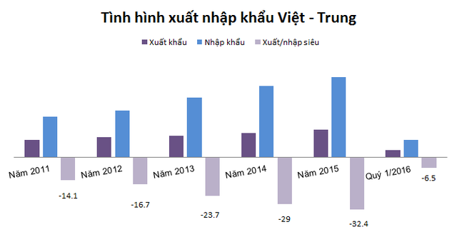 Số liệu: Tổng cục Hải quan