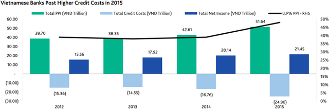 Chi phí tín dụng của các ngân hàng Việt Nam tăng trong năm 2015 (tổng).