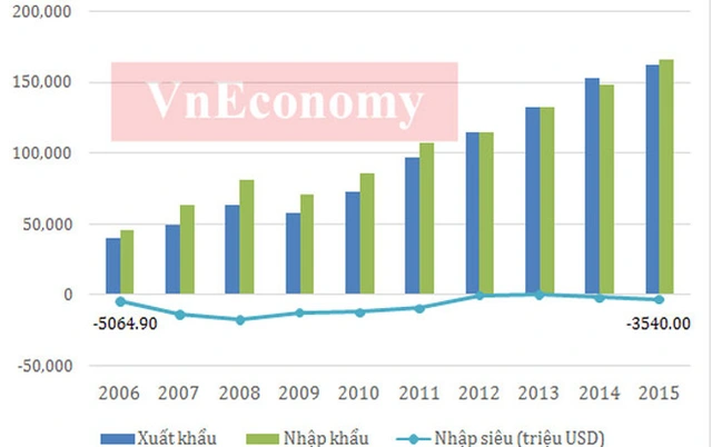 Có thể nhận thấy, hoạt động xuất nhập khẩu của Việt Nam trong 10 năm từ 2006-2015 liên tục tăng trưởng.</p></div><div></div></div><p> </p><p>Nếu như năm 2006 tổng kim ngạch xuất nhập khẩu của Việt Nam chưa đạt 70 tỷ USD, thì năm 2015 con số này đã xấp xỉ 330 tỷ USD.</p><p>Cùng với việc thu hút nhiều vốn FDI, khối doanh nghiệp này đang chiếm tỷ trọng trên 65% kim ngạch xuất khẩu của Việt Nam trong nhiều năm qua - Nguồn: Tổng cục Thống kê, Tổng cục Hải quan.</p><p>