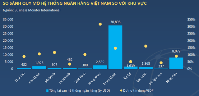 
 

Quy mô hệ thống ngân hàng Việt Nam vẫn còn rất nhỏ bé so với các quốc gia trong khu vực
