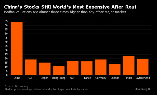 
Chứng khoán Trung Quốc vẫn đắt đỏ nhất thế giới
