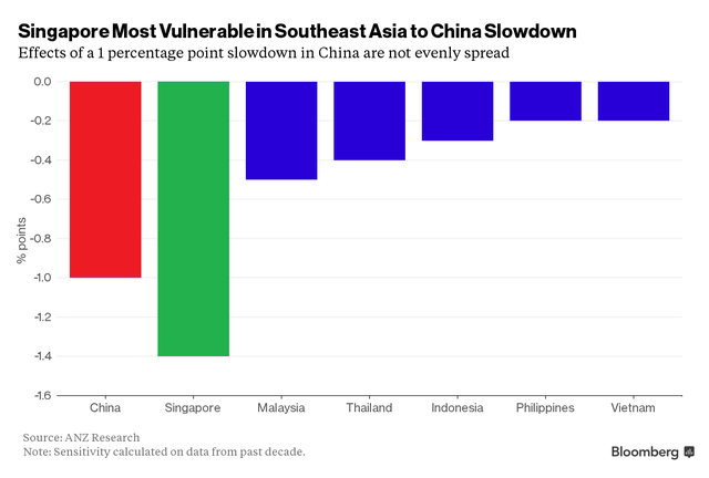 Tăng trưởng kinh tế Trung Quốc giảm 1 điểm phần trăm sẽ tác động như thế nào đến các quốc gia Đông Nam Á?