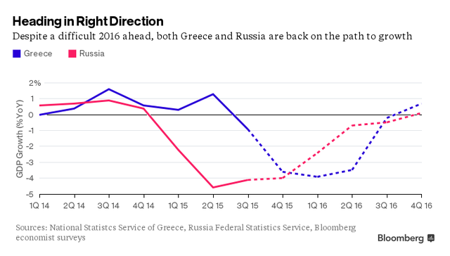 
Dù có 1 năm đầy khó khăn ở phía trước, cả Hy Lạp và Nga đang trên đường tăng trưởng trở lại
