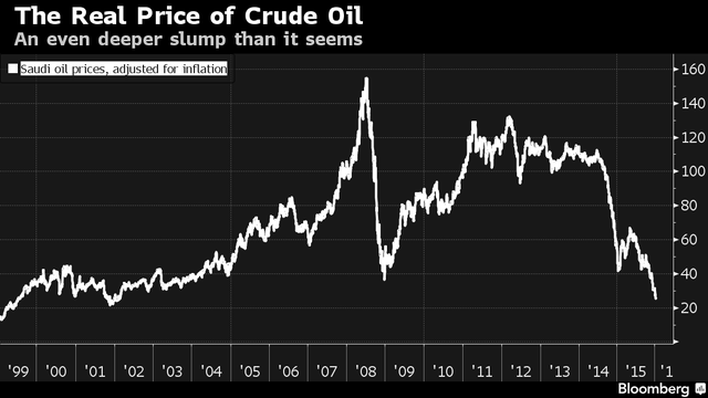 
Giá dầu Saudi Arabia sau khi đã điều chỉnh theo lạm phát
