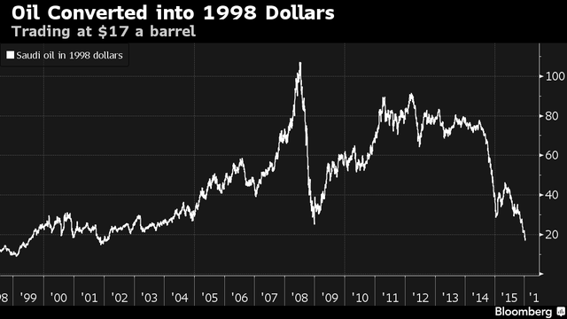 
Giá dầu Saudi Arabia sau khi quy đổi theo giá USD năm 1998

