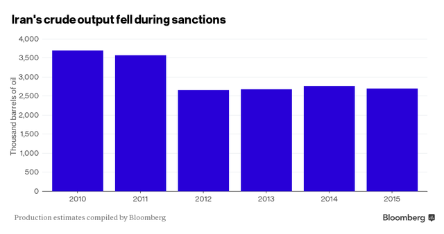 
Sản lượng dầu của Iran giảm dần sau khi bị cấm vận
