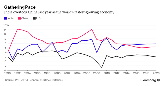 
Năm ngoái Ấn Độ đã vượt qua Trung Quốc để trở thành nền kinh tế tăng trưởng nhanh nhất thế giới
