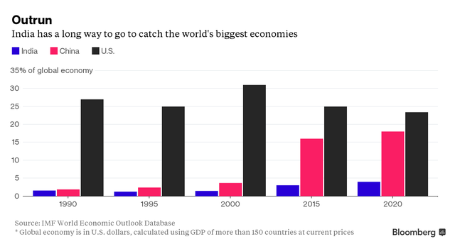 
Ấn Độ vẫn còn một chặng đường rất dài để đuổi kịp những nền kinh tế lớn nhất thế giới

