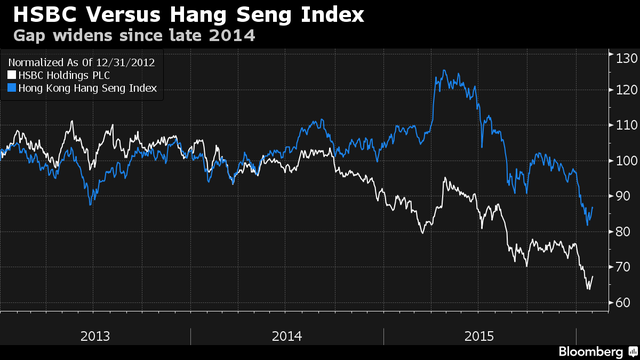
Diễn biến của cổ phiếu HSBC so với chỉ số Hang Seng Index trong mấy năm gần đây
