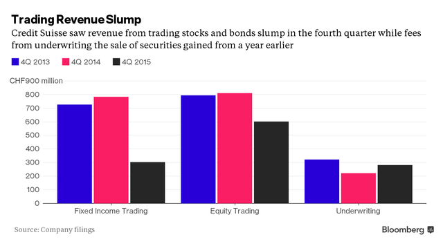 
Credit Suisse chứng kiến doanh thu từ mảng giao dịch cổ phiếu và trái phiếu sụt giảm trong quý IV, trong khi phí bảo lãnh tăng trưởng so với 1 năm trước
