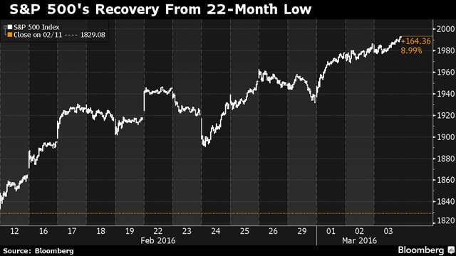 
S&P 500 hồi phục từ mức thấp nhất 22 tháng
