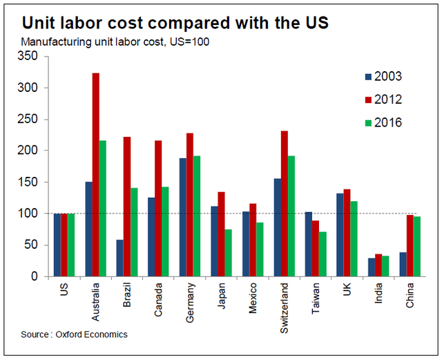
Chi phí nhân công (trong ngành sản xuất) của các nước so với Mỹ
