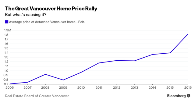 
Giá nhà ở Vancouver đã tăng vọt trong mấy năm gần đây
