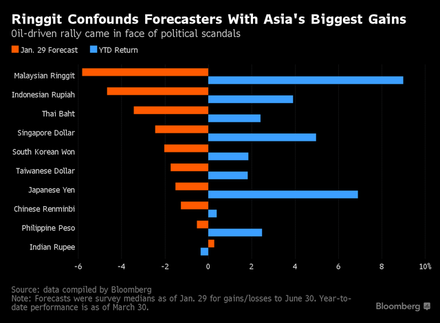 
Đồng ringgit không những đi ngược lại với dự báo mà còn tăng giá mạnh nhất ở châu Á trong quý I
