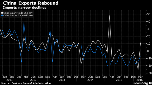 
Hoạt động xuất khẩu của Trung Quốc đã hồi phục trong tháng 3
