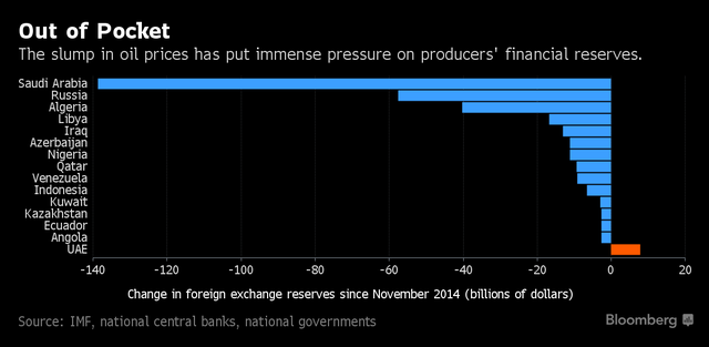 
Thay đổi trong dự trữ ngoại hối của các nước kể từ tháng 11/2014 (Nguồn: Bloomberg)
