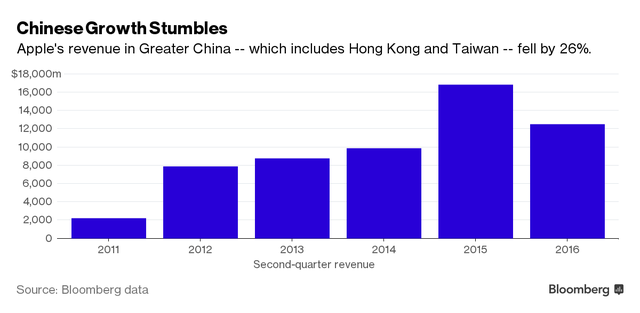 
Doanh thu từ thị trường Trung Quốc (đã bao gồm cả Hồng Kông và Đài Loan) sụt giảm mạnh sau khi tăng trưởng rất tốt trong năm 2015 (Nguồn: Bloomberg)
