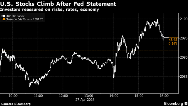 
Chứng khoán Mỹ tăng điểm sau thông báo của Fed
