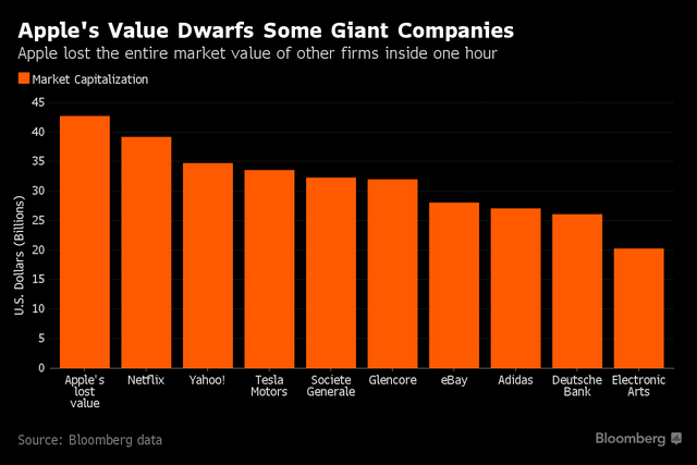 
Số giá trị vốn hóa mà Apple đã mất và so sánh với một số công ty khác
