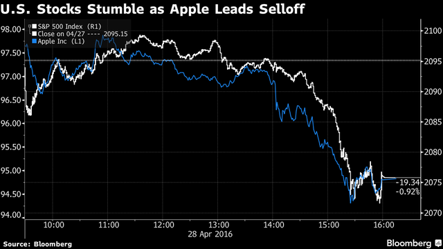 
Chứng khoán Mỹ giảm điểm mạnh vì cổ phiếu Apple
