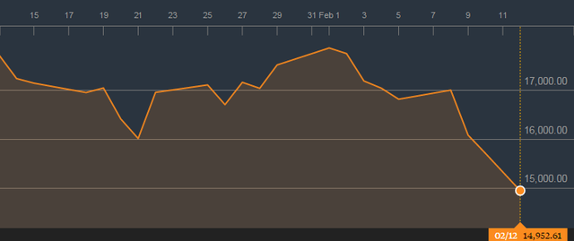Nikkei 225 giảm hơn 11% trong tuần vừa qua