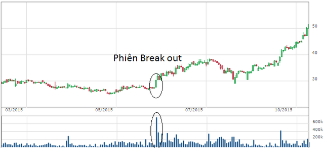 Phiên Break out với thanh khoản đột biến xác nhận bước ngoặt của cổ phiếu