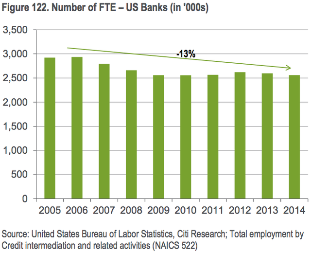 Số nhân viên ngân hàng tại Mỹ qua các năm