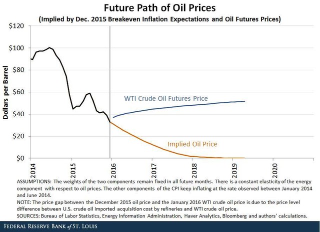 Dự báo giá dầu sẽ rơi xuống mức 0 USD/thùng (đường màu cam)