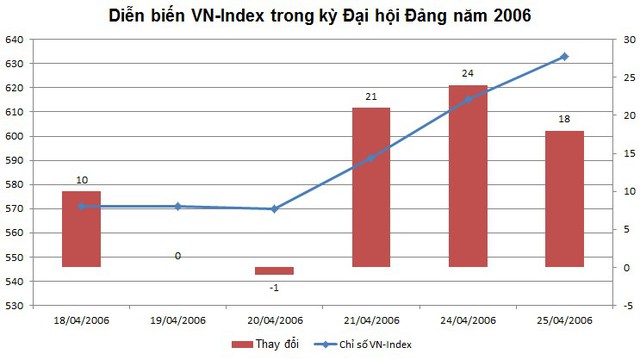 Diễn biến chỉ số VN-Index trong thời gian diễn ra Đại hội Đảng XI
