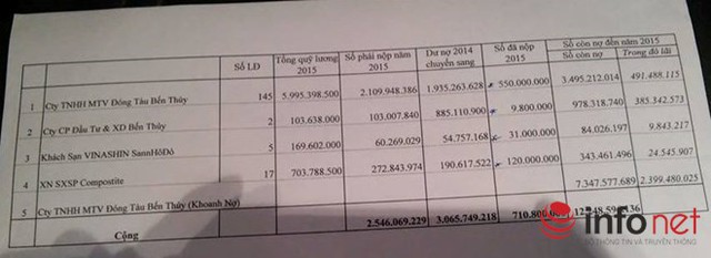 Số tiền nợ bảo hiểm xã hội của Công ty TNHH một thành viên đóng tàu Bến Thủy là hơn 12 tỷ đồng