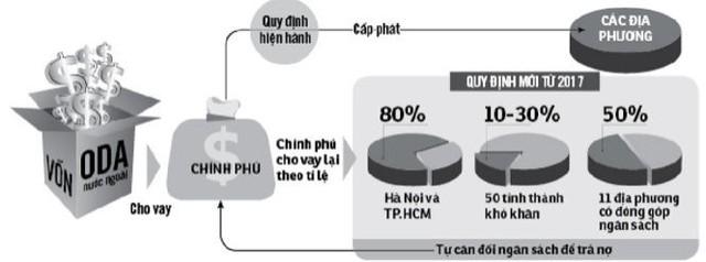 
Quy trình vay và cho vay lại vốn ODA hiện nay và sửa đổi áp dụng từ 1-1-2017 - Đồ họa: Như Khanh
