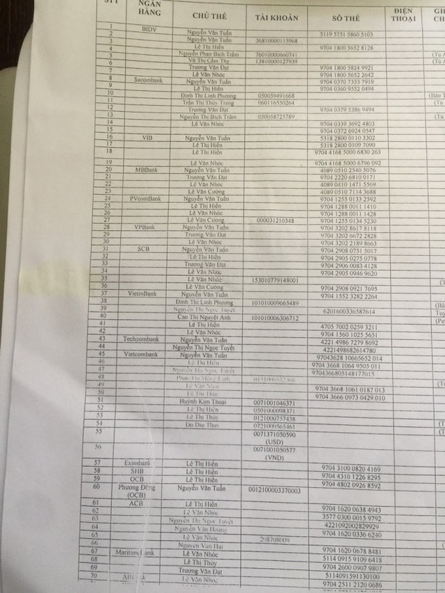 Danh sách số tài khoản, trên chủ tài khoản các đối tượng lừa nạn nhan chuyển tiền vào để chiếm đoạt - Ảnh: Gia Minh
