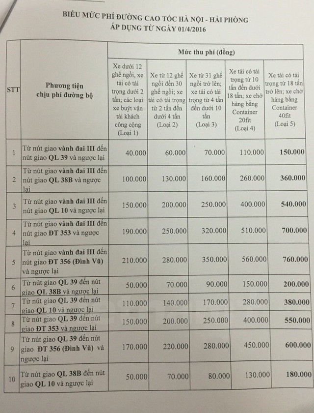 
Biểu mức thu phí đường cao tốc Hà Nội-Hải Phòng. (Ảnh: Việt Hùng/Vietnam+)
