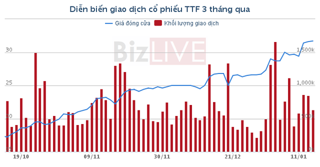 Đáng chú ý là cổ phiếu TTF đã tăng hơn 90% từ 17.200 đồng/cổ phiếu lên 32.7000 đồng/cổ phiếu trong vòng đúng 3 tháng trở lại đây.