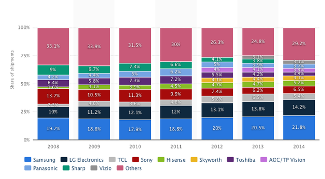 
Thị phần TV từ năm 2008 đến 2014
