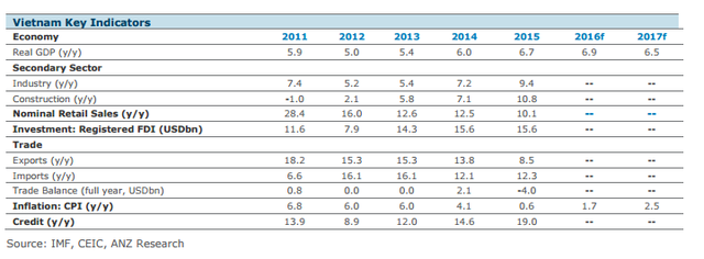 
Dự báo của ANZ về một số chỉ số kinh tế chủ chốt
