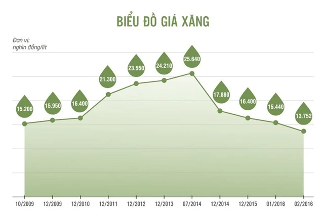 Diễn biến giá xăng từ năm 2009 đến nay (Nguồn: Zing.vn)