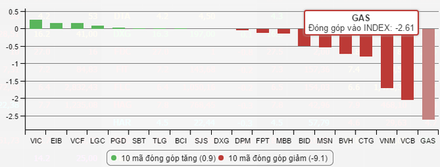 
Phiên hôm nay, cả GAS, VCB, VNM, CTG, BVH, MSN, BID, MBB, FPT, DPM đều giảm điểm kéo VnIndex mất gần 9 điểm
