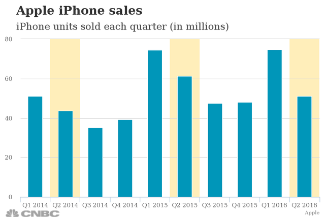 
Số iPhone bán ra sụt giảm mạnh (Nguồn: CNBC)
