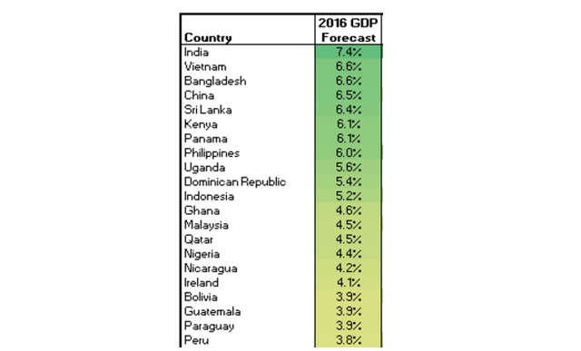 Dự báo tăng trưởng GDP của các nước trên thế giới năm 2016 (Nguồn: Bloomberg)