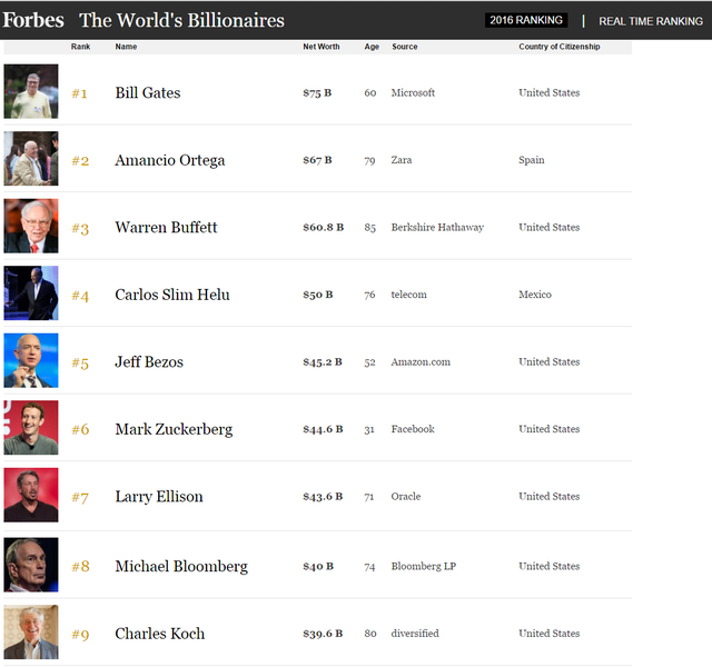 Trong danh sách của Forbes, Bill Gates vẫn là những người giàu nhất hành tinh. Đứng thứ hai là ông chủ của hãng thời trang Zara