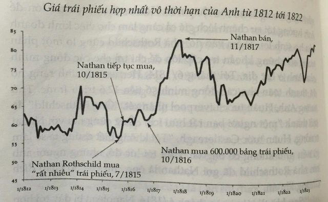 Nathan Rothschild dồn tiền mua trái phiếu chính phủ Anh sau khi quân đội Anh thắng trận